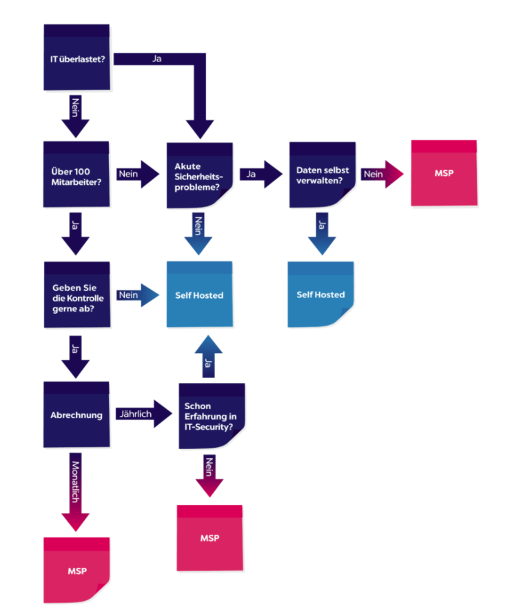 Test-Password-Safe-MSP-vs.-Self-hosted Self-hosted or MSP